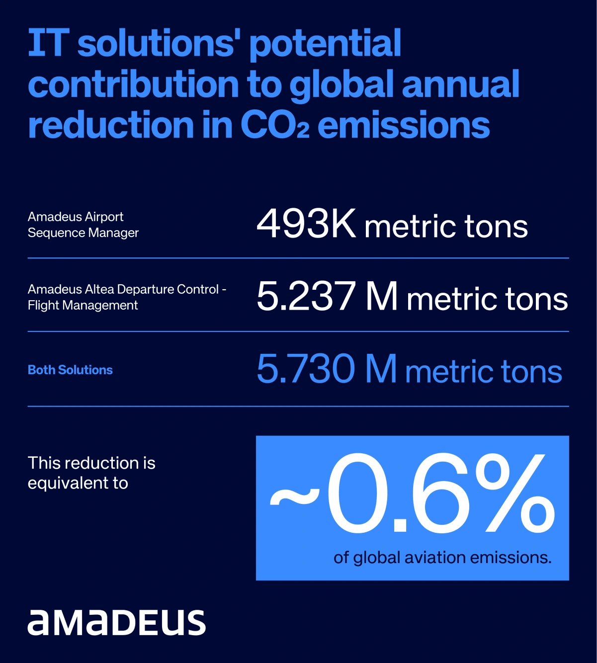 Social post on aviation's digital impact