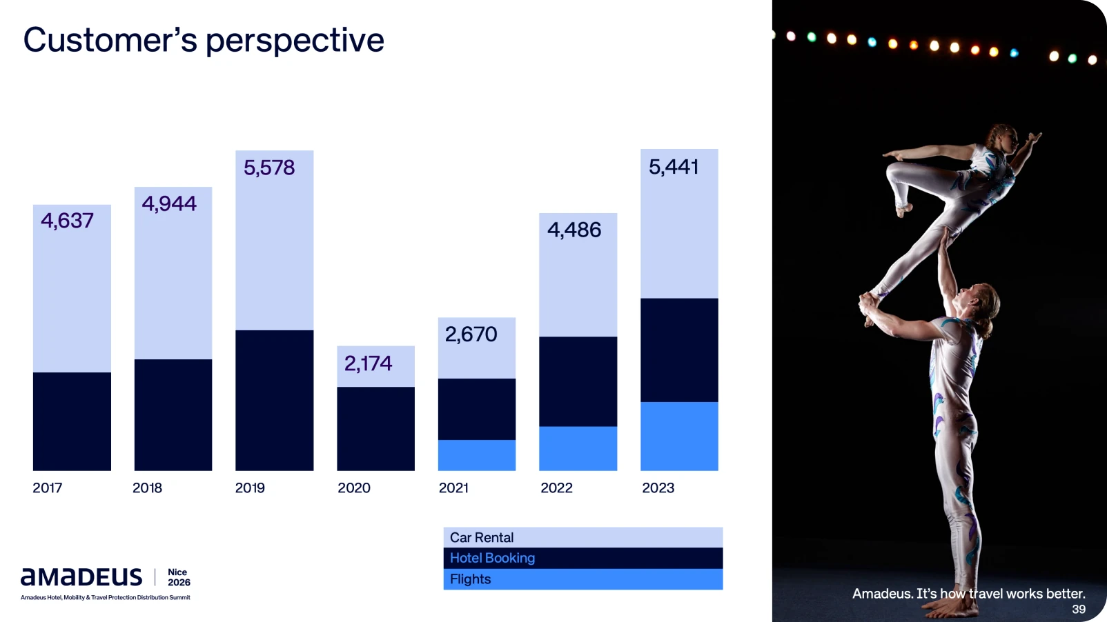 Slide charting the customer's perspective, 2017 to 2023