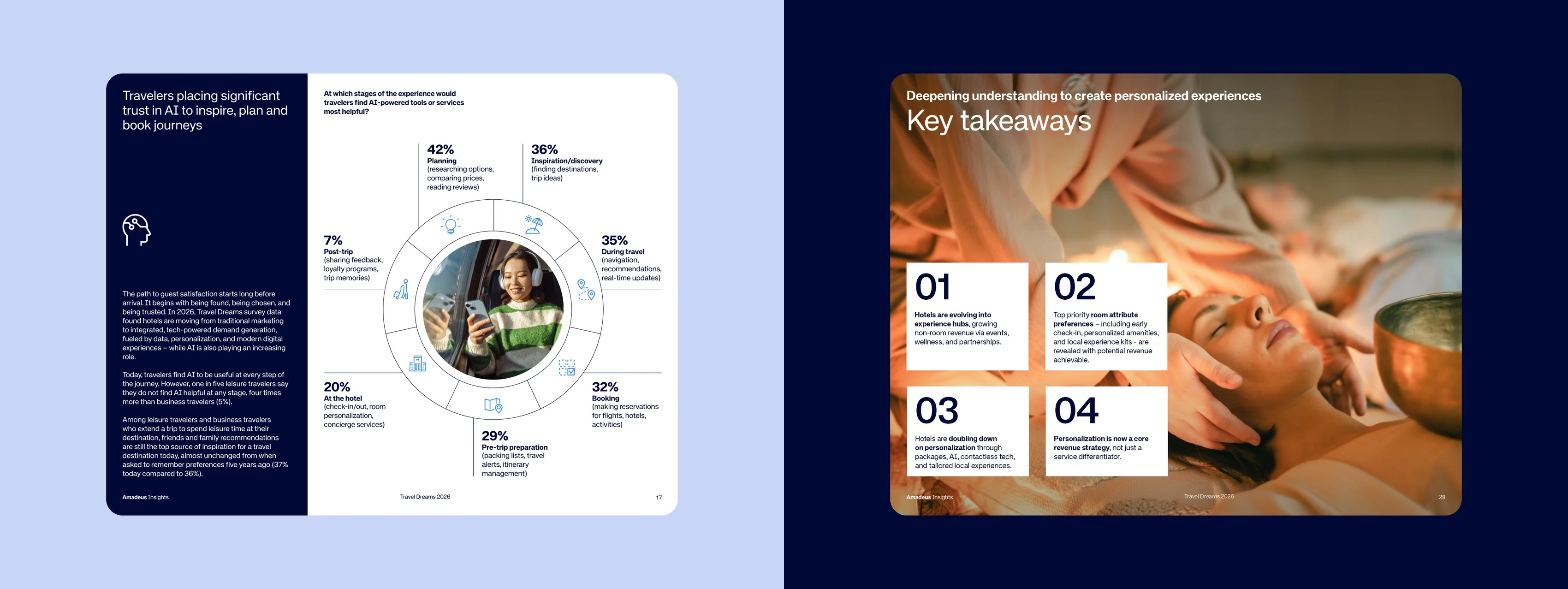Travel Dreams report AI spread
