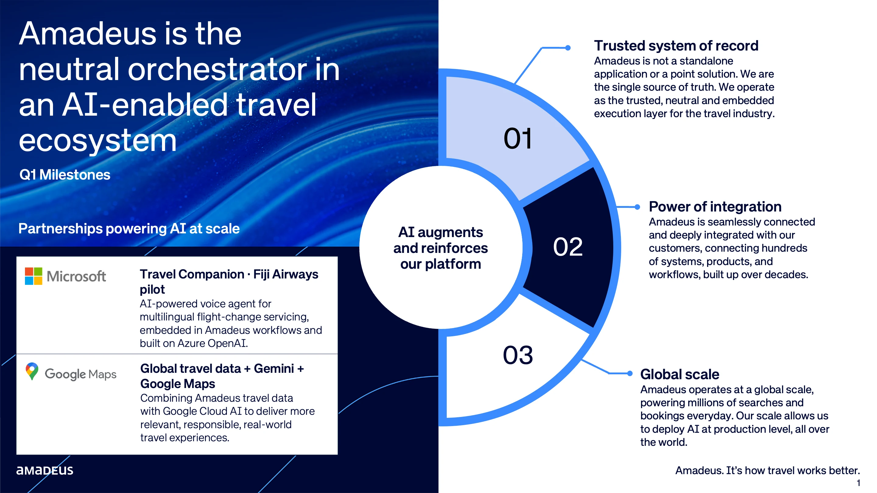 Slide - Amadeus is the neutral orchestrator in an AI-enabled travel ecosystem