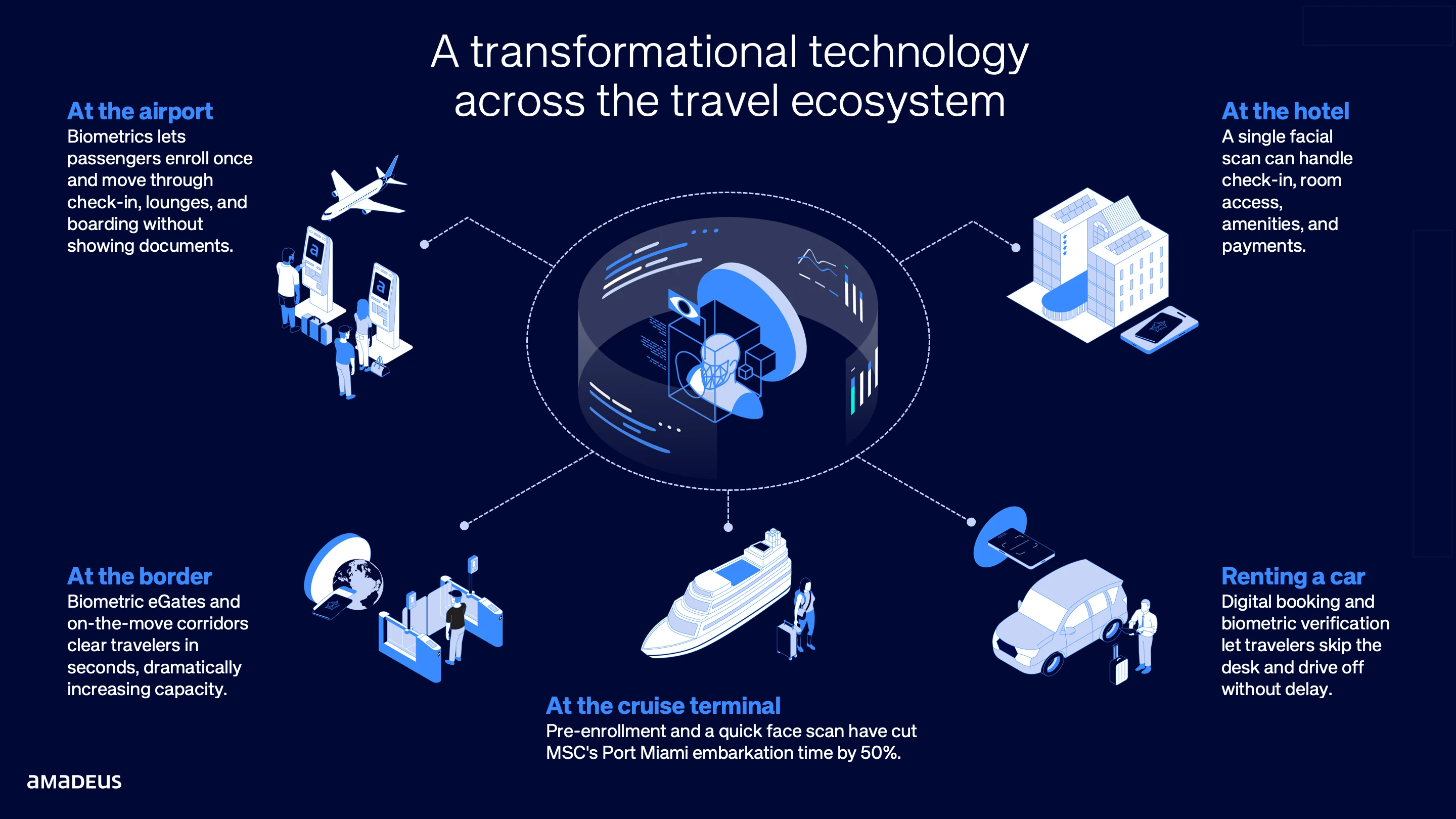 Slide - a transformational technology across the travel ecosystem