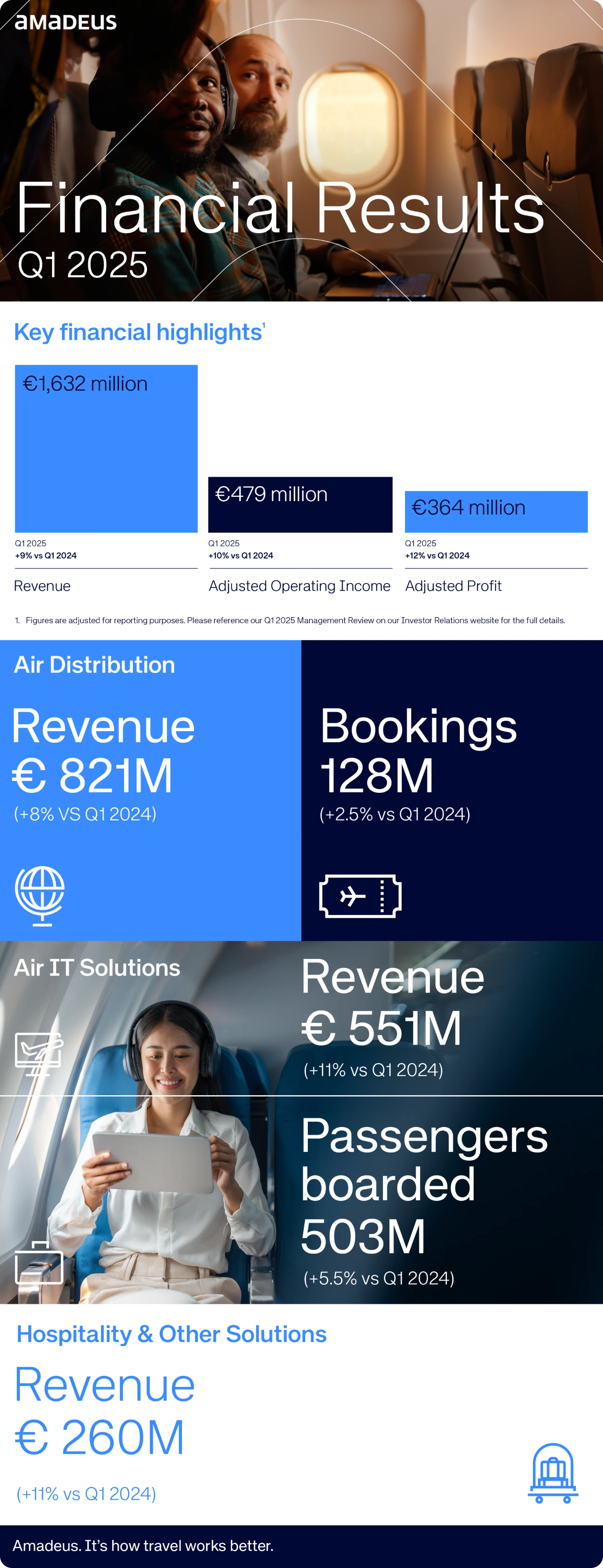 Amadeus full-year results infographic